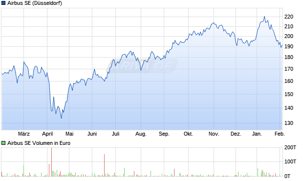 Airbus Aktie Chart