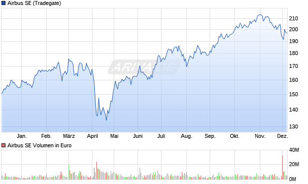 Airbus Aktie Chart