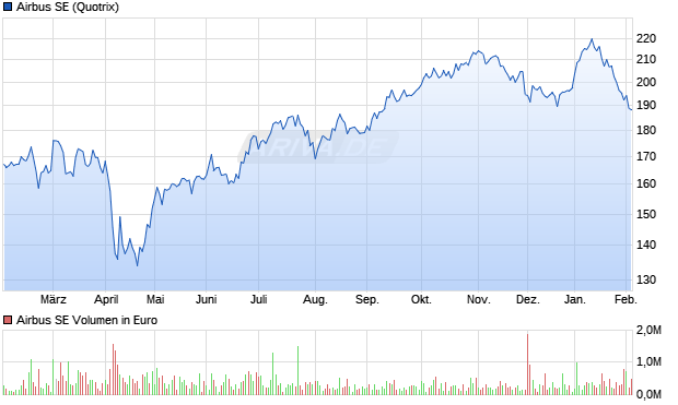 Airbus Aktie Chart