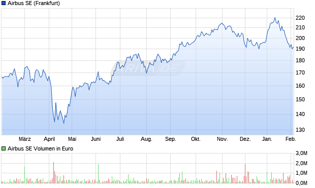 Airbus Aktie Chart