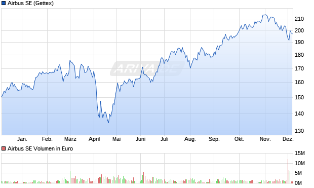 Airbus Aktie Chart