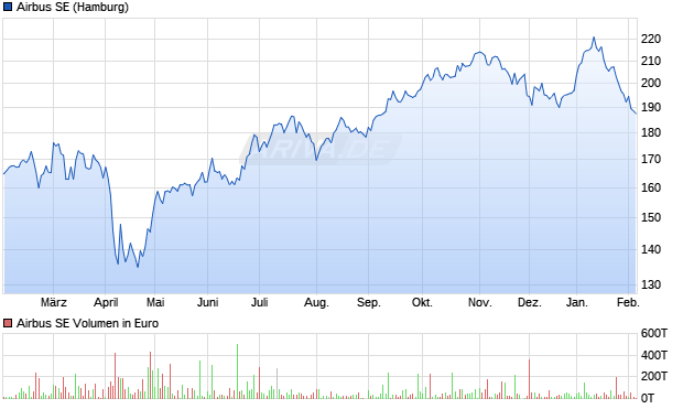 Airbus Aktie Chart