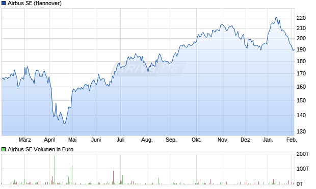 Airbus Aktie Chart