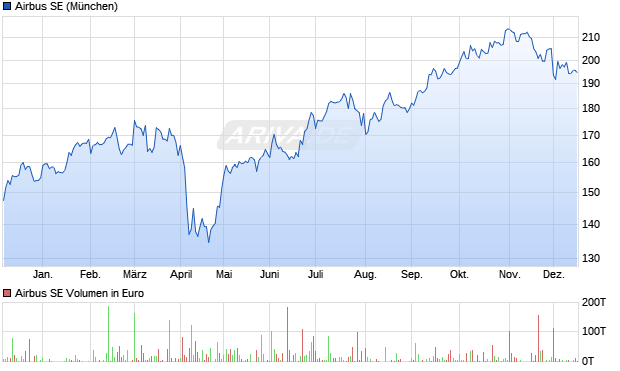 Airbus Aktie Chart
