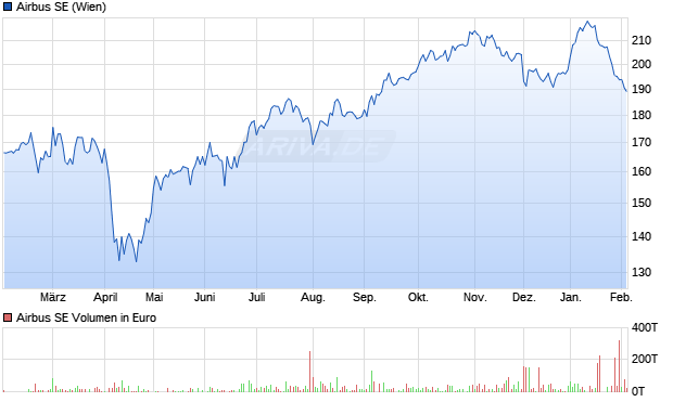 Airbus Aktie Chart
