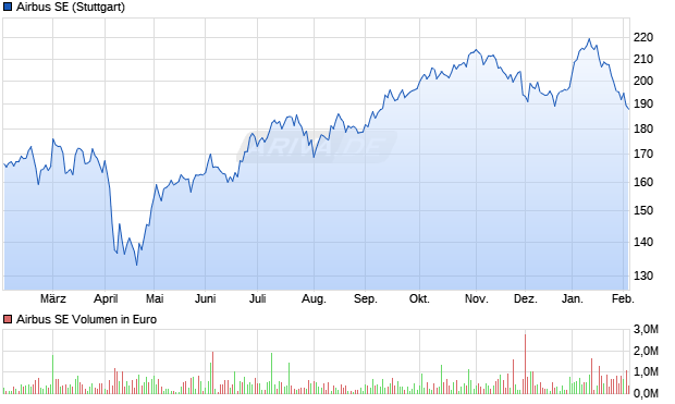 Airbus Aktie Chart
