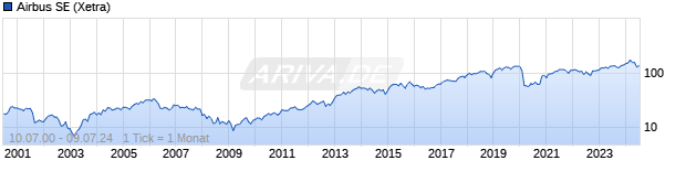Chart Airbus Group SE