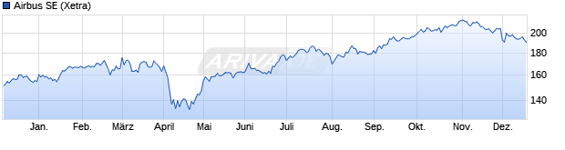 Chart Airbus Group SE