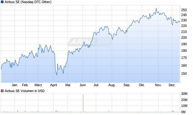 Airbus Aktie Chart