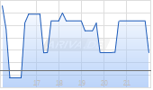 Airbus SE Chart