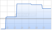 Airbus SE Chart