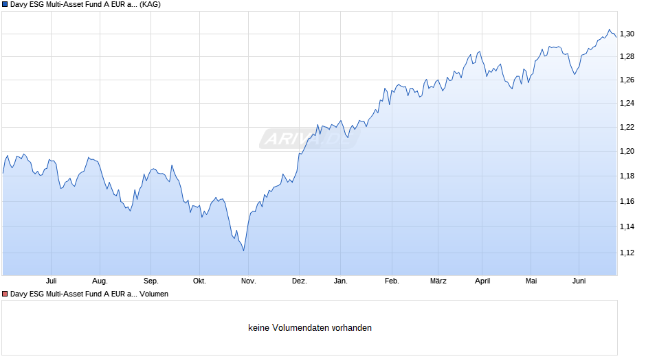 Davy ESG Multi-Asset Fund A EUR acc Chart