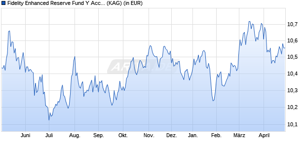 Performance des Fidelity Enhanced Reserve Fund Y Acc USD (WKN A2PV5Y, ISIN IE00BDRTCJ31)
