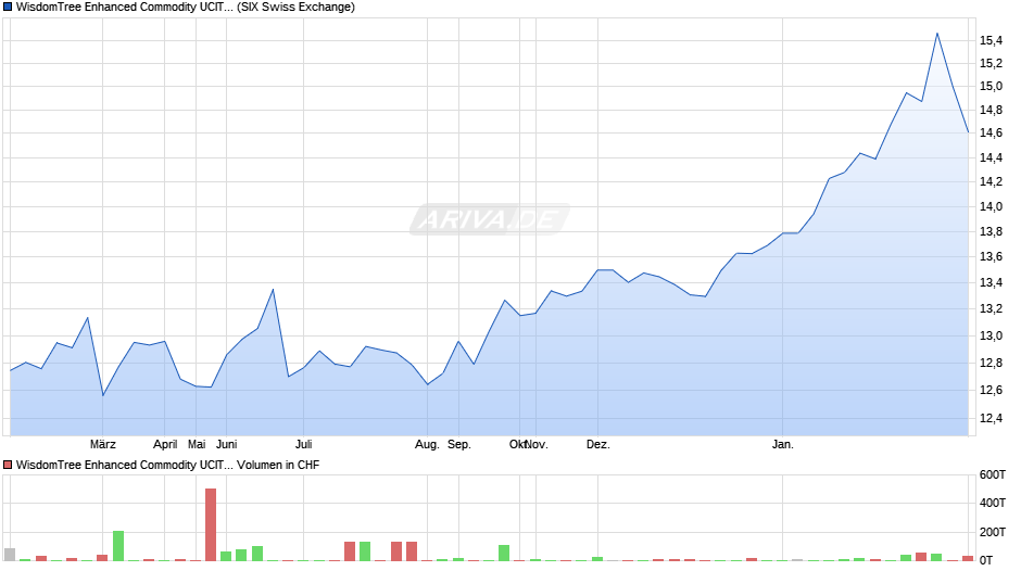 WisdomTree Enhanced Commodity UCITS ETF - CHF Hedged Acc Chart