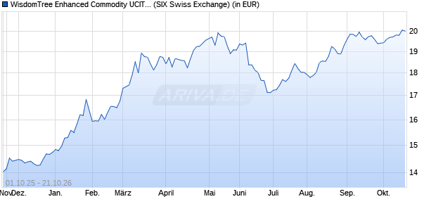 Performance des WisdomTree Enhanced Commodity UCITS ETF- CHF Hedged Acc (WKN A2P0YZ, ISIN IE00BG88WL21)