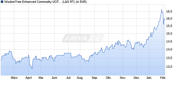 Performance des WisdomTree Enhanced Commodity UCITS ETF - CHF Hedged Acc (WKN A2P0YZ, ISIN IE00BG88WL21)