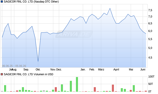 SAGICOR FINL Aktie Chart