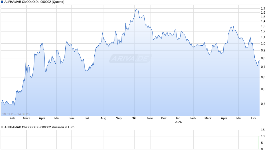 ALPHAMAB ONCOLO.DL-000002 Chart