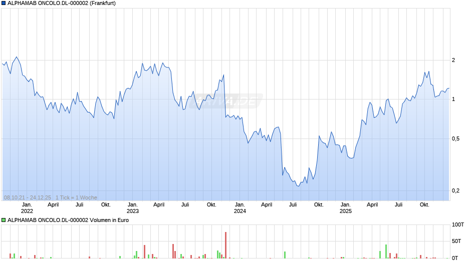ALPHAMAB ONCOLO.DL-000002 Chart