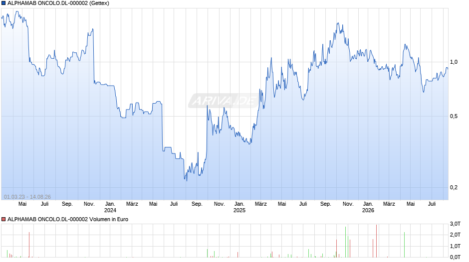ALPHAMAB ONCOLO.DL-000002 Chart