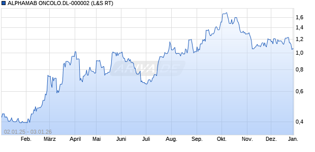 ALPHAMAB ONCOLO.DL-000002 Aktie Chart