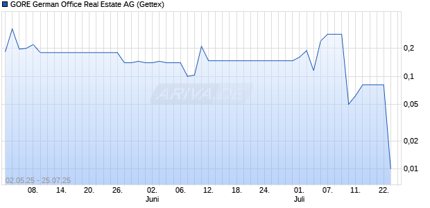 GORE German Office Real Estate Aktie Chart