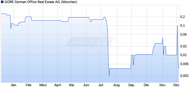GORE German Office Real Estate Aktie Chart