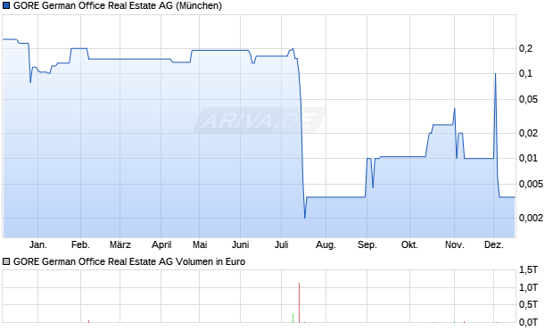 GORE German Office Real Estate Aktie Chart