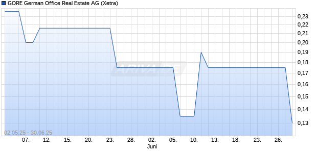 GORE German Office Real Estate Aktie Chart