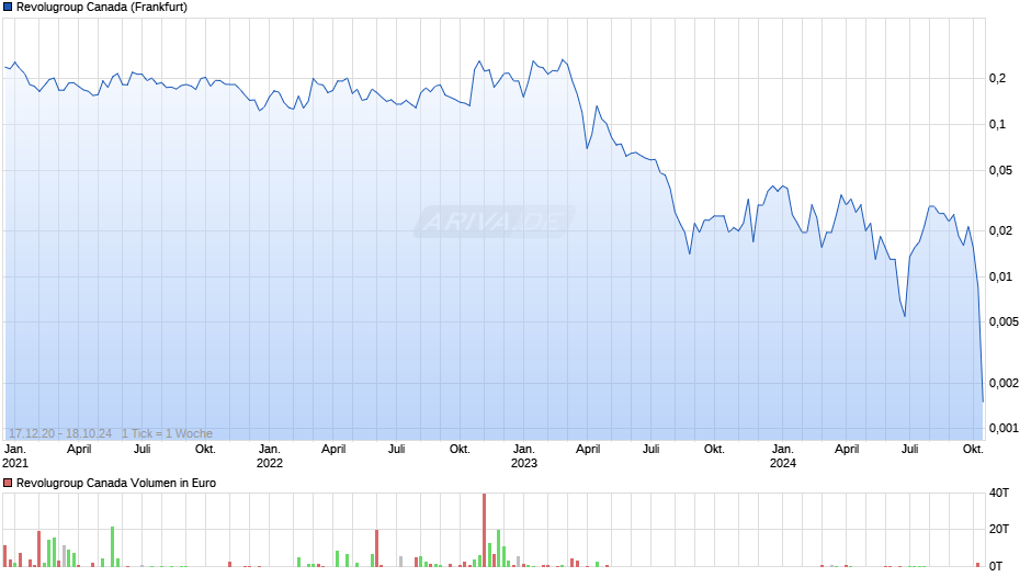 Revolugroup Canada Chart