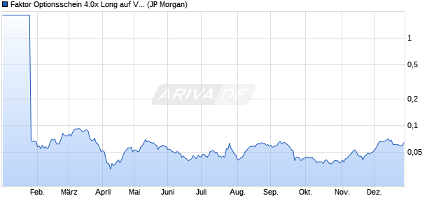 Faktor Optionsschein 4.0x Long auf Volkswagen Vz [J. (WKN: JM3YT0) Chart