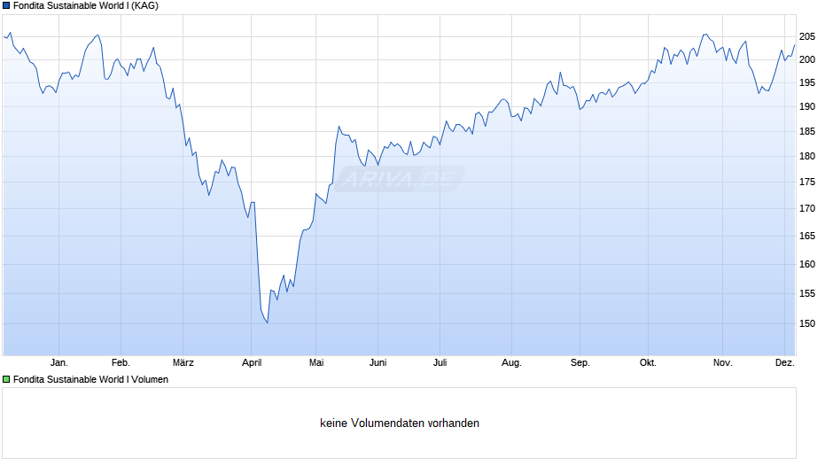 Fondita Sustainable World I Chart