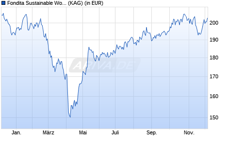 Performance des Fondita Sustainable World I (WKN A2PV78, ISIN FI4000411194)