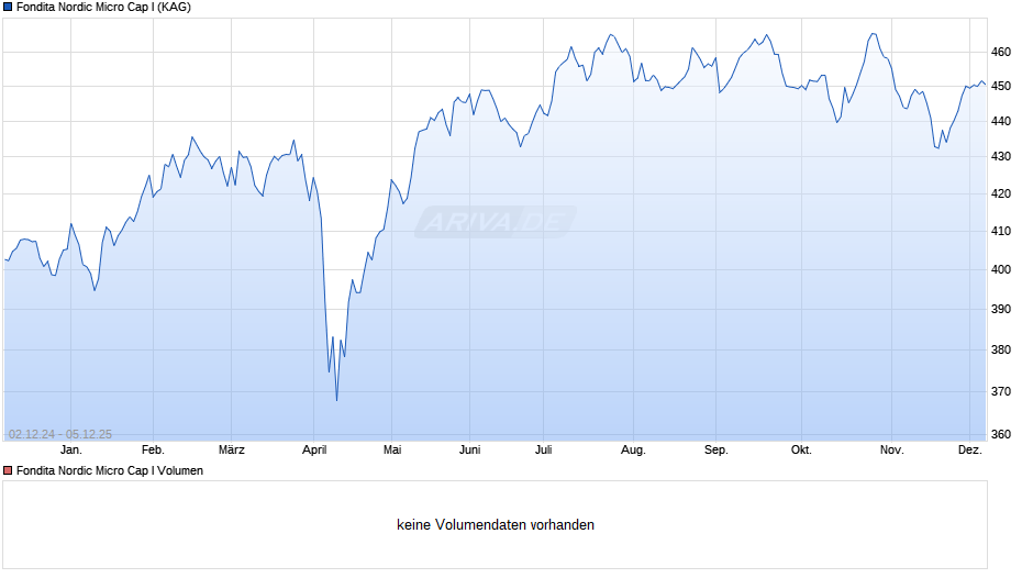 Fondita Nordic Micro Cap I Chart