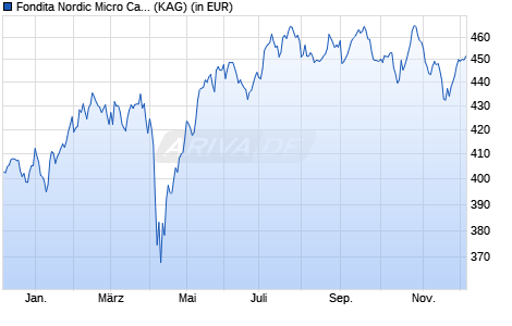 Performance des Fondita Nordic Micro Cap I (WKN A2PV75, ISIN FI4000411186)