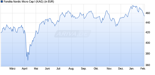 Performance des Fondita Nordic Micro Cap I (WKN A2PV75, ISIN FI4000411186)