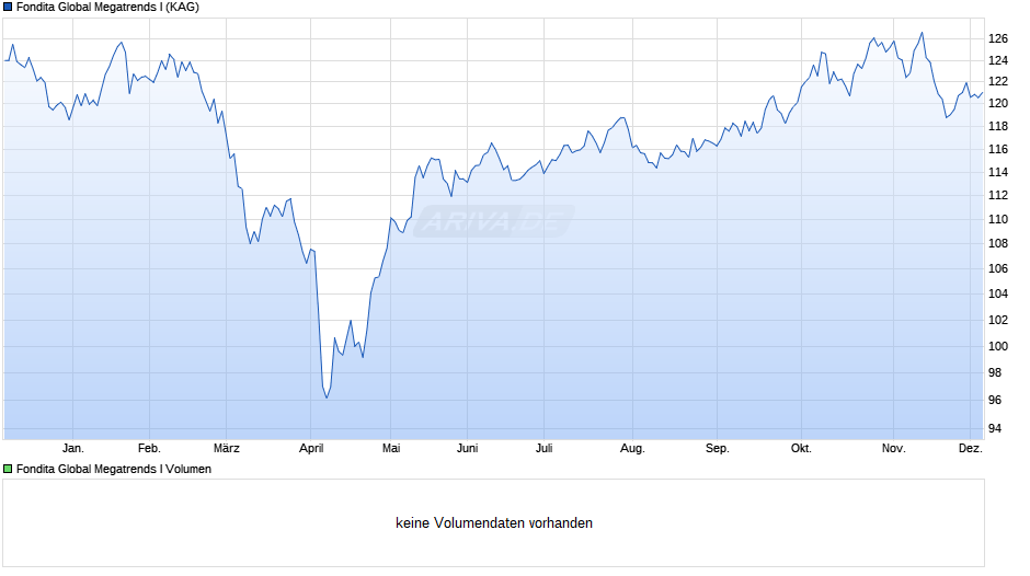 Fondita Global Megatrends I Chart