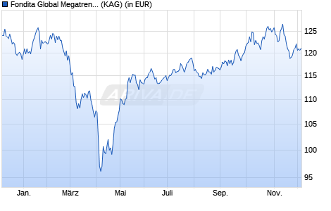 Performance des Fondita Global Megatrends I (WKN A2PV77, ISIN FI4000411178)