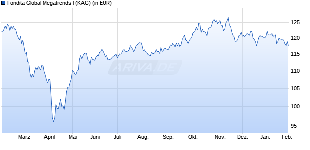 Performance des Fondita Global Megatrends I (WKN A2PV77, ISIN FI4000411178)