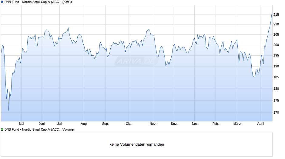 DNB Fund - Nordic Small Cap A (ACC) EUR Chart