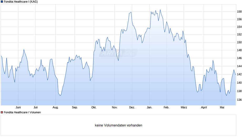 Fondita Healthcare I Chart