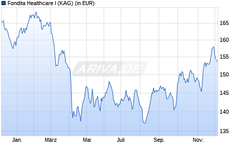 Performance des Fondita Healthcare I (WKN A2PV76, ISIN FI4000411202)