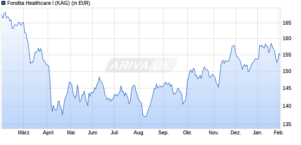 Performance des Fondita Healthcare I (WKN A2PV76, ISIN FI4000411202)