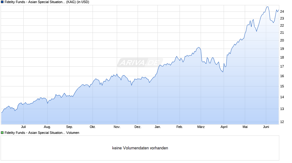 Fidelity Funds - Asian Special Situations Fund R Acc (USD) Chart