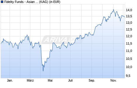 Performance des Fidelity Funds - Asian Special Situations Fund R Acc (USD) (WKN A2PP9A, ISIN LU2038752825)