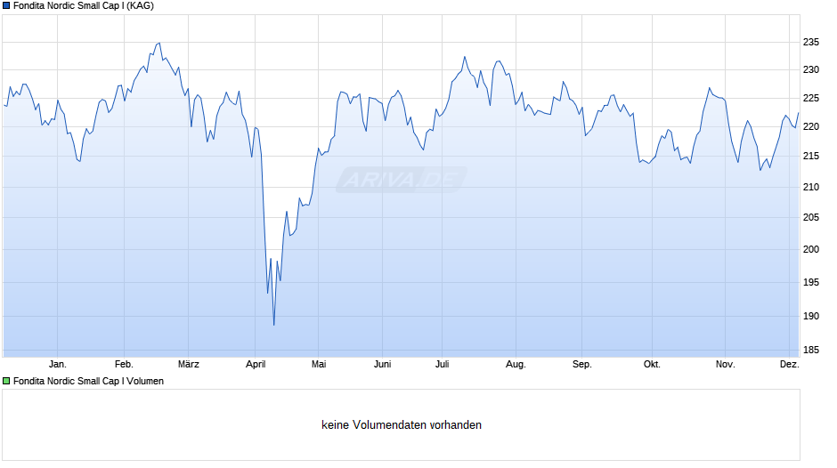 Fondita Nordic Small Cap I Chart