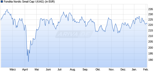 Performance des Fondita Nordic Small Cap I (WKN A2PV74, ISIN FI4000411160)