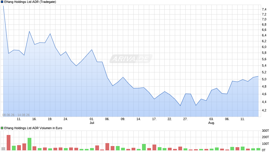 EHang Aktie (ADR) Chart