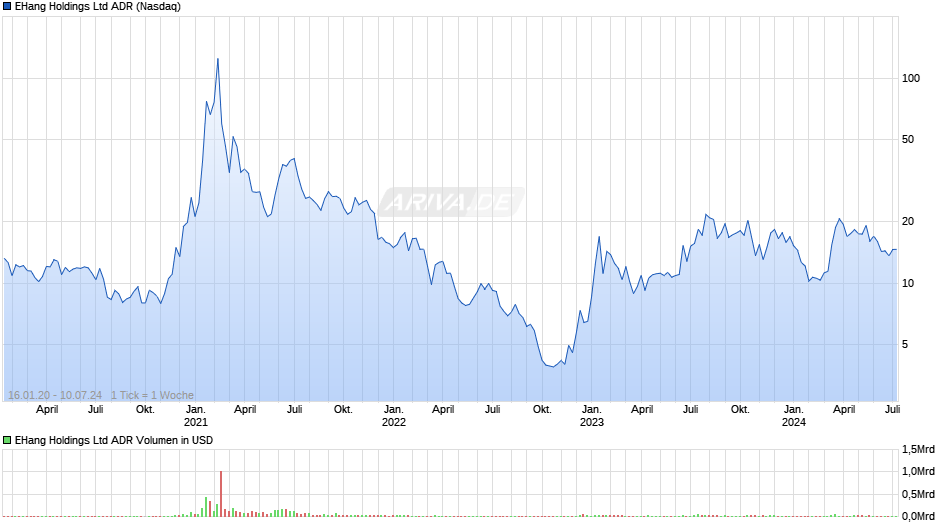 EHang Holdings Ltd ADR Chart