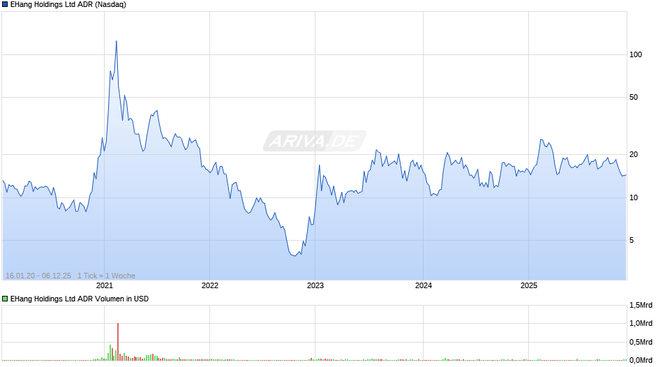 EHang Aktie (ADR) Chart
